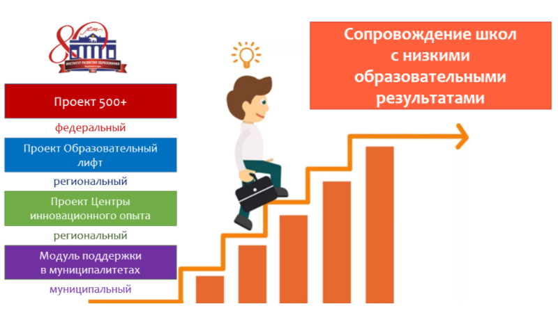 Программа развития школ с низкими результатами